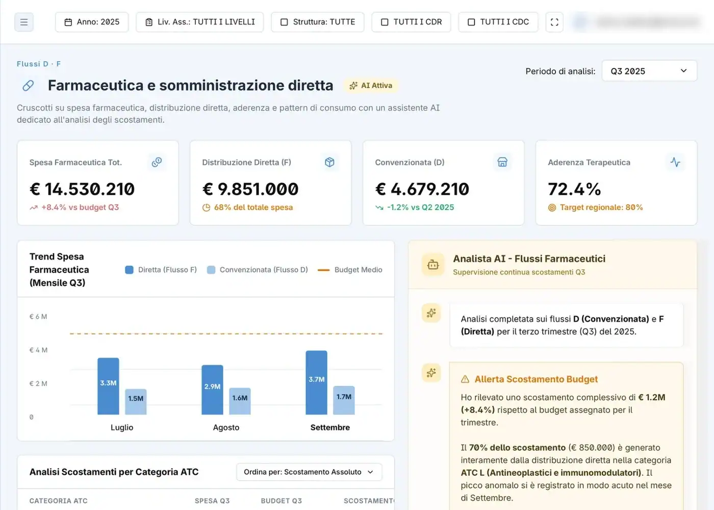 Cruscotto MediData: Farmaceutica