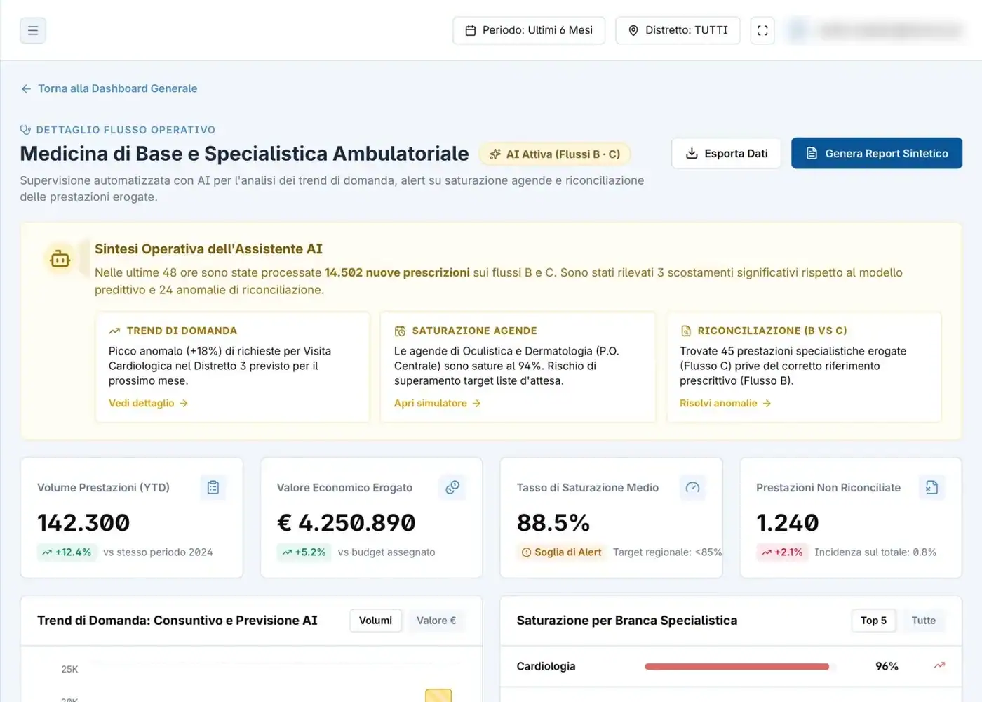 Cruscotto MediData: Specialistica ambulatoriale
